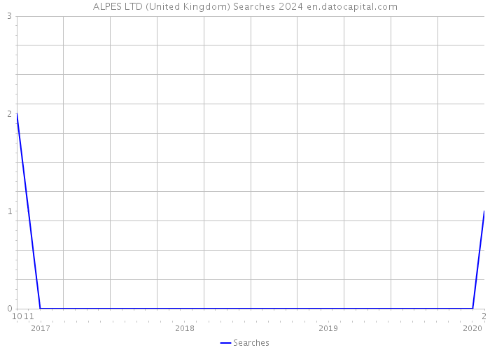 ALPES LTD (United Kingdom) Searches 2024 