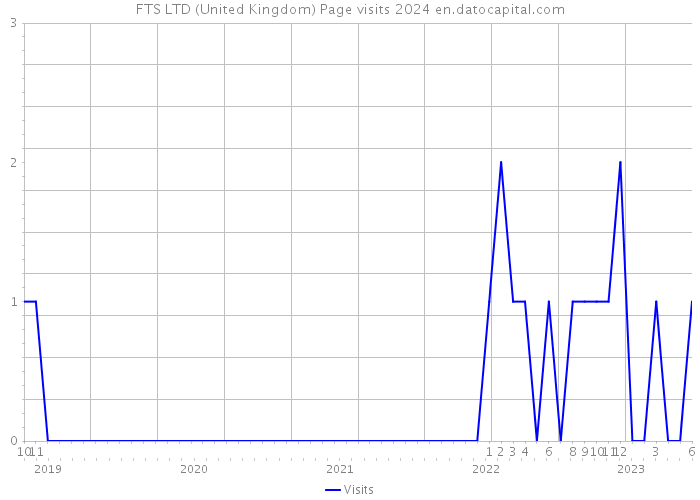FTS LTD (United Kingdom) Page visits 2024 