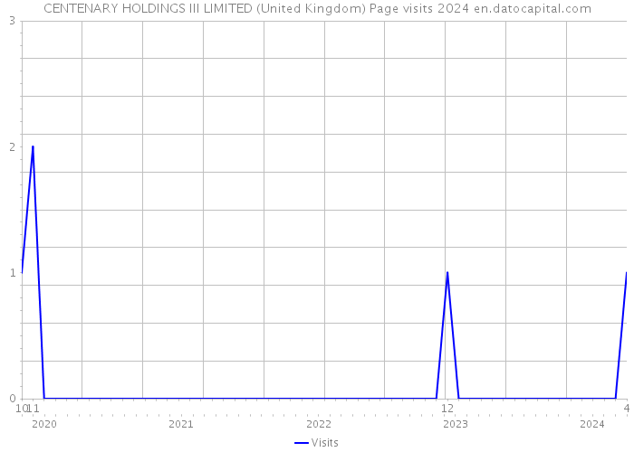 CENTENARY HOLDINGS III LIMITED (United Kingdom) Page visits 2024 