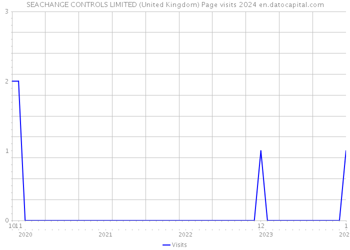 SEACHANGE CONTROLS LIMITED (United Kingdom) Page visits 2024 