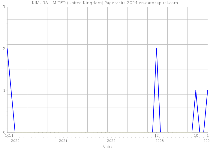 KIMURA LIMITED (United Kingdom) Page visits 2024 