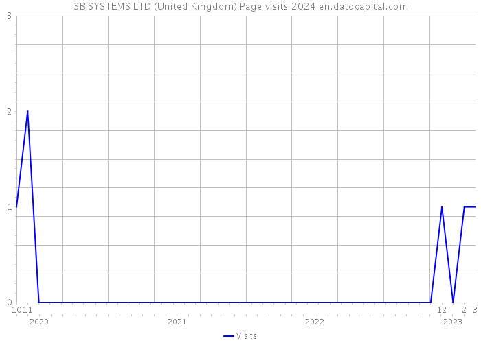 3B SYSTEMS LTD (United Kingdom) Page visits 2024 