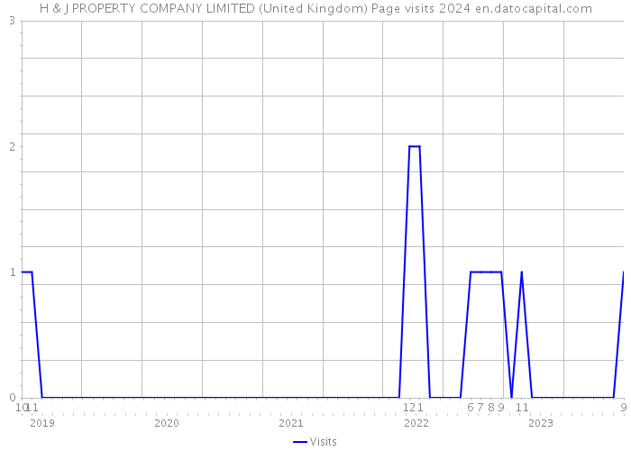 H & J PROPERTY COMPANY LIMITED (United Kingdom) Page visits 2024 