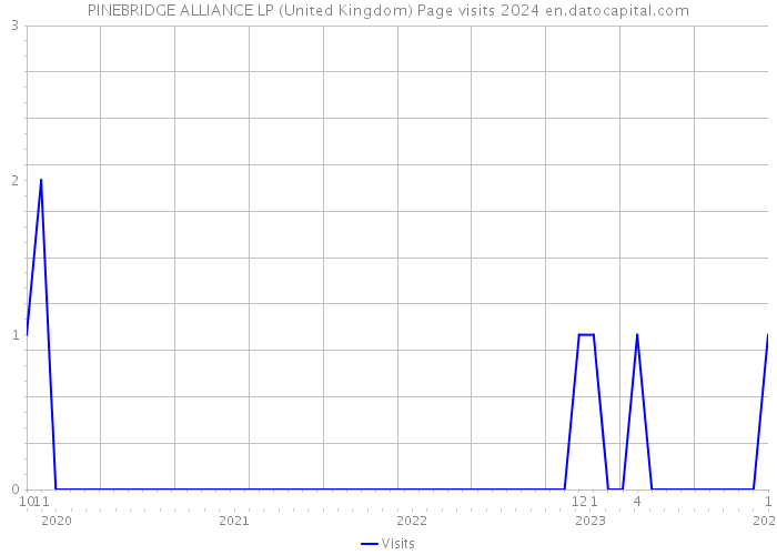 PINEBRIDGE ALLIANCE LP (United Kingdom) Page visits 2024 