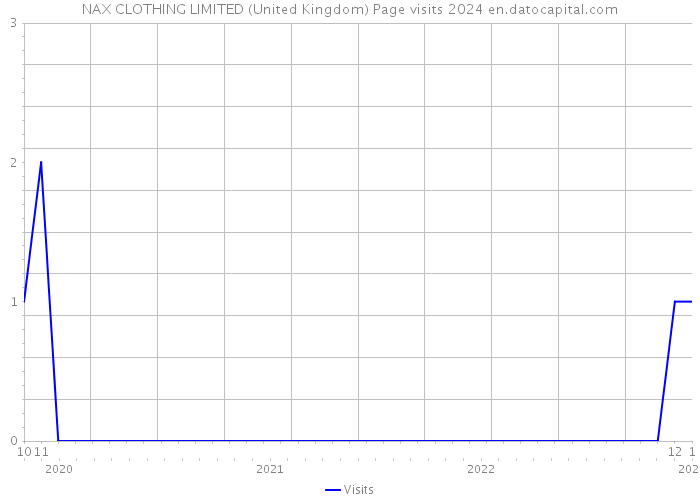 NAX CLOTHING LIMITED (United Kingdom) Page visits 2024 