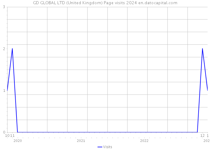GD GLOBAL LTD (United Kingdom) Page visits 2024 
