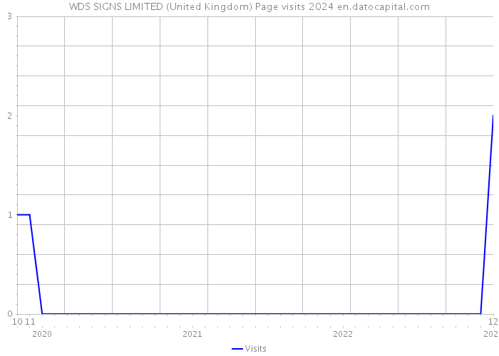 WDS SIGNS LIMITED (United Kingdom) Page visits 2024 