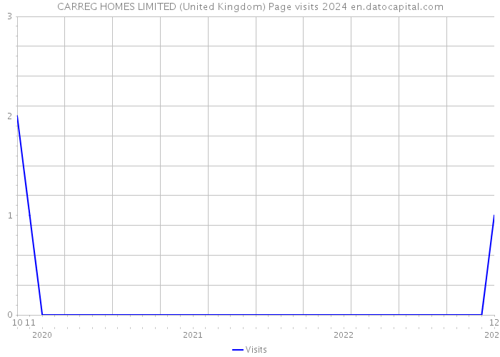 CARREG HOMES LIMITED (United Kingdom) Page visits 2024 