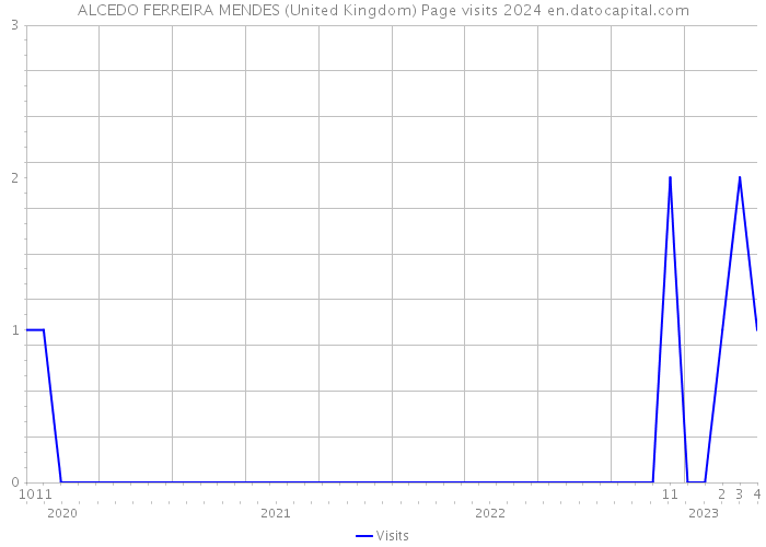 ALCEDO FERREIRA MENDES (United Kingdom) Page visits 2024 