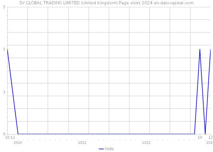 SV GLOBAL TRADING LIMITED (United Kingdom) Page visits 2024 