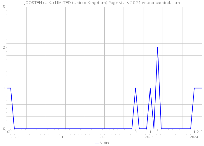 JOOSTEN (U.K.) LIMITED (United Kingdom) Page visits 2024 
