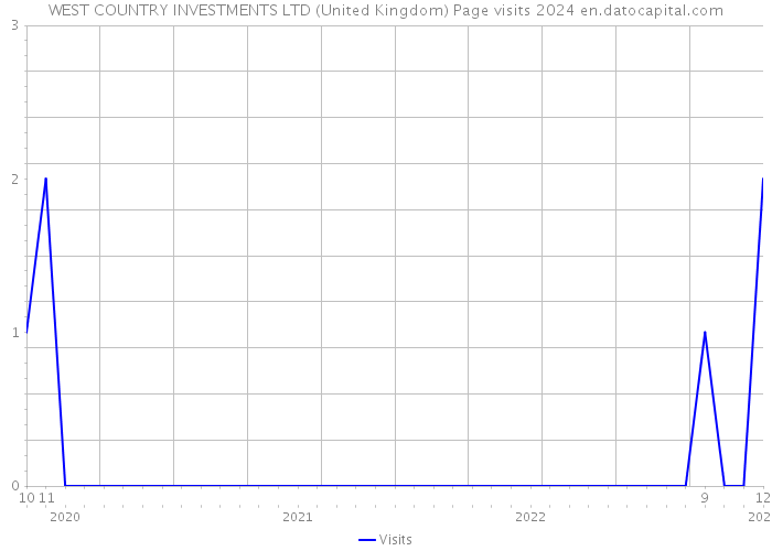 WEST COUNTRY INVESTMENTS LTD (United Kingdom) Page visits 2024 