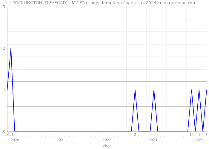 POCKLINGTON (SLEAFORD) LIMITED (United Kingdom) Page visits 2024 
