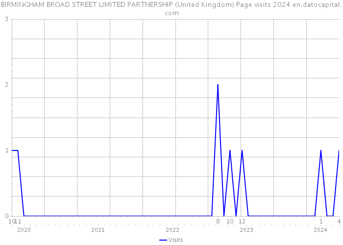 BIRMINGHAM BROAD STREET LIMITED PARTNERSHIP (United Kingdom) Page visits 2024 