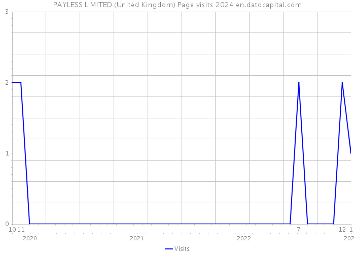 PAYLESS LIMITED (United Kingdom) Page visits 2024 