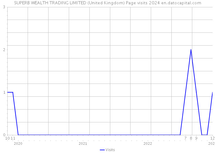 SUPERB WEALTH TRADING LIMITED (United Kingdom) Page visits 2024 