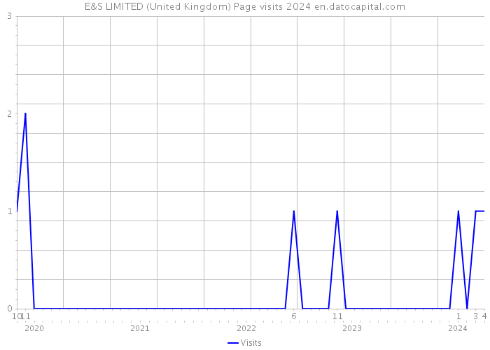 E&S LIMITED (United Kingdom) Page visits 2024 