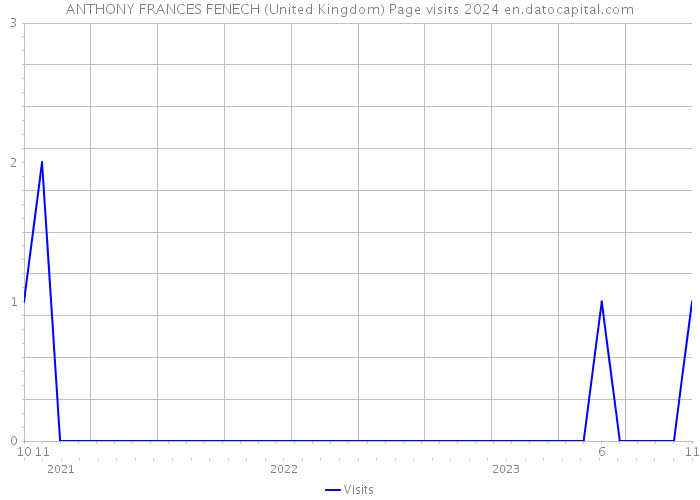 ANTHONY FRANCES FENECH (United Kingdom) Page visits 2024 