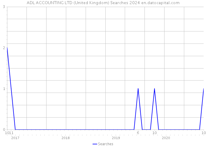ADL ACCOUNTING LTD (United Kingdom) Searches 2024 