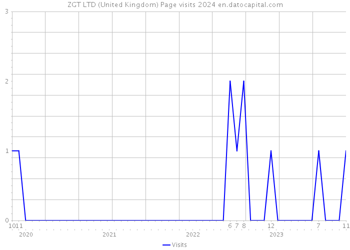 ZGT LTD (United Kingdom) Page visits 2024 