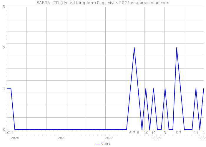 BARRA LTD (United Kingdom) Page visits 2024 