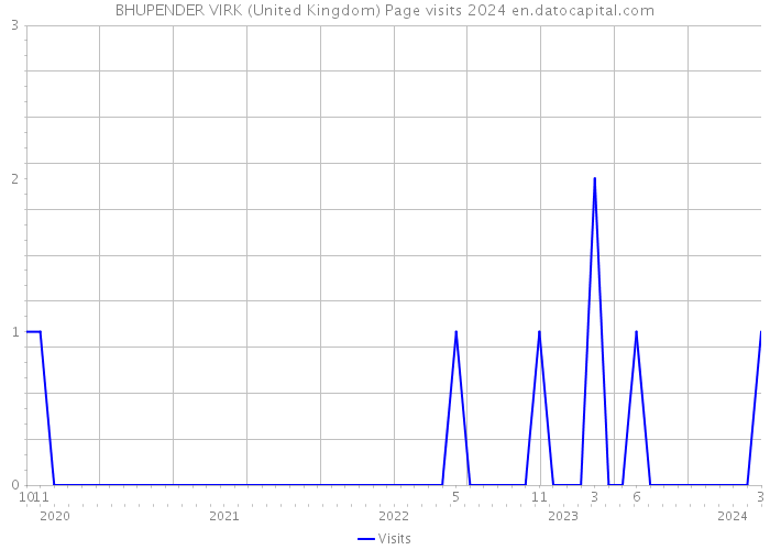 BHUPENDER VIRK (United Kingdom) Page visits 2024 