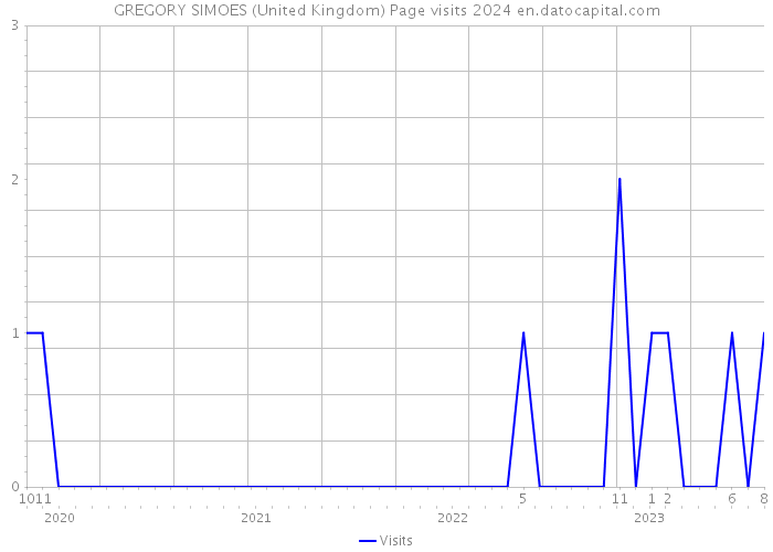 GREGORY SIMOES (United Kingdom) Page visits 2024 