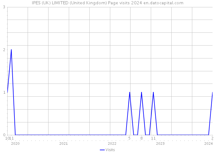 IPES (UK) LIMITED (United Kingdom) Page visits 2024 