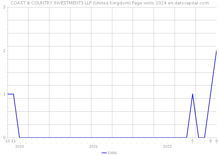 COAST & COUNTRY INVESTMENTS LLP (United Kingdom) Page visits 2024 