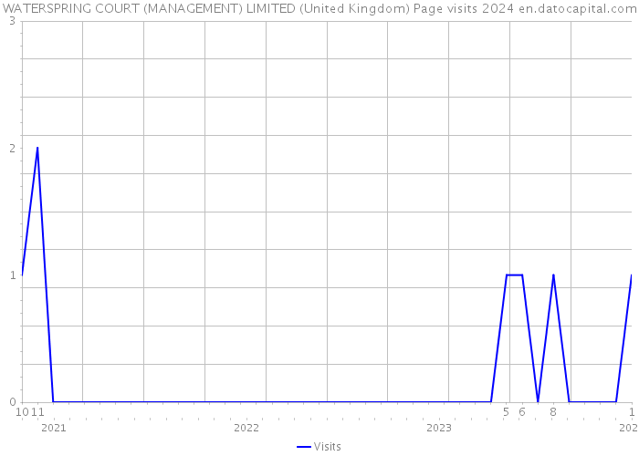 WATERSPRING COURT (MANAGEMENT) LIMITED (United Kingdom) Page visits 2024 