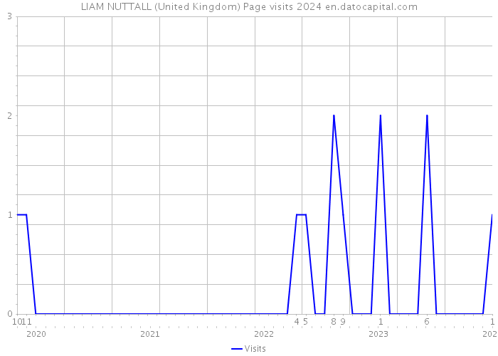 LIAM NUTTALL (United Kingdom) Page visits 2024 