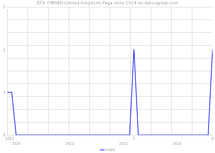 ETA O'BRIEN (United Kingdom) Page visits 2024 