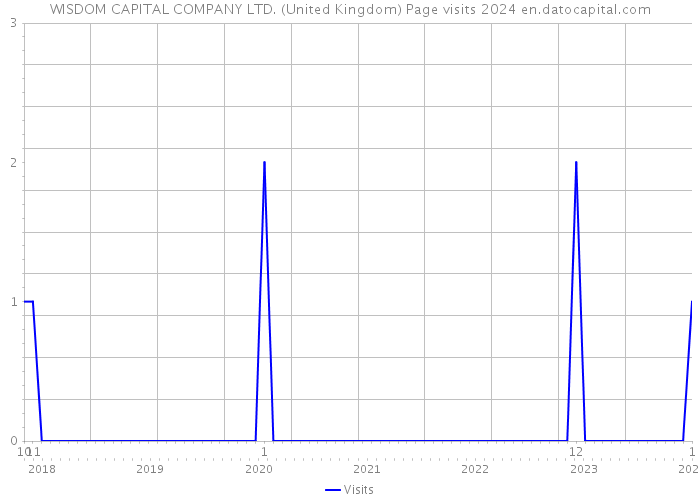 WISDOM CAPITAL COMPANY LTD. (United Kingdom) Page visits 2024 