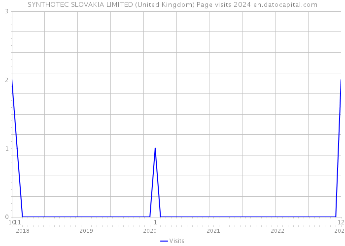 SYNTHOTEC SLOVAKIA LIMITED (United Kingdom) Page visits 2024 