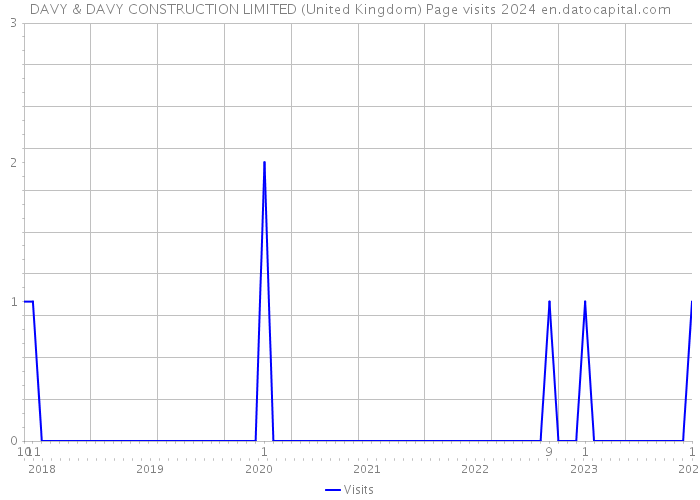 DAVY & DAVY CONSTRUCTION LIMITED (United Kingdom) Page visits 2024 