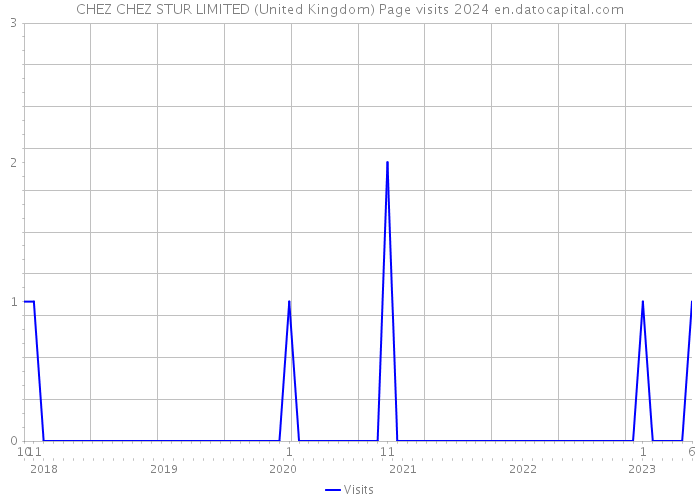 CHEZ CHEZ STUR LIMITED (United Kingdom) Page visits 2024 