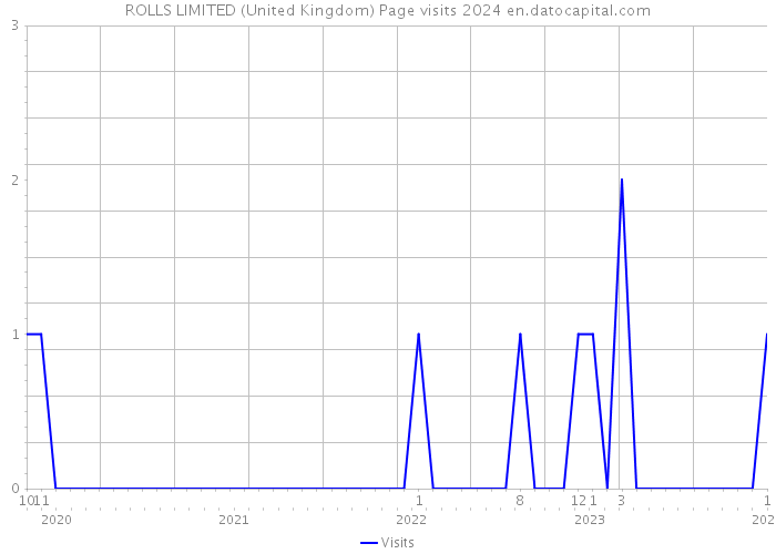 ROLLS LIMITED (United Kingdom) Page visits 2024 