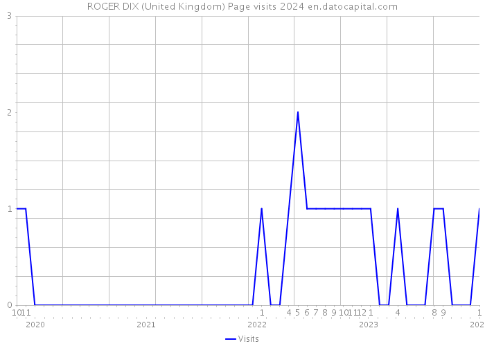 ROGER DIX (United Kingdom) Page visits 2024 