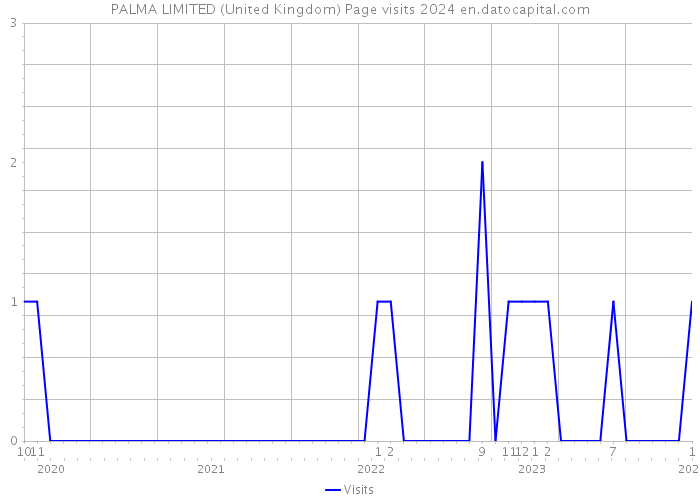PALMA LIMITED (United Kingdom) Page visits 2024 