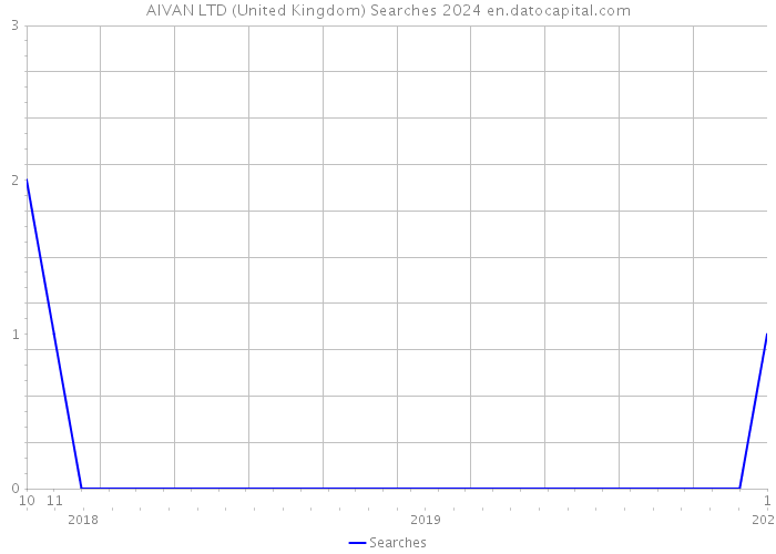 AIVAN LTD (United Kingdom) Searches 2024 