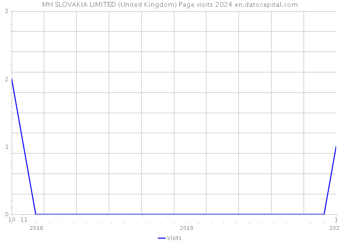 MH SLOVAKIA LIMITED (United Kingdom) Page visits 2024 