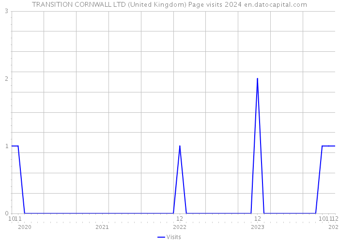 TRANSITION CORNWALL LTD (United Kingdom) Page visits 2024 