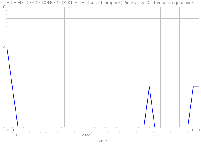 HIGH FIELD FARM CONVERSIONS LIMITED (United Kingdom) Page visits 2024 