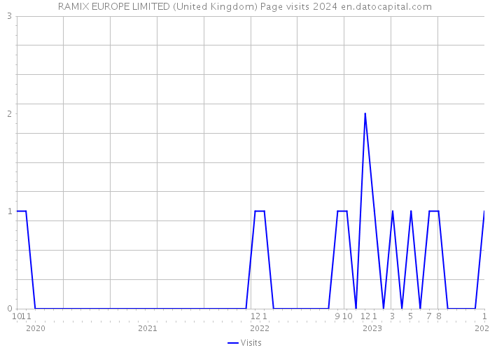 RAMIX EUROPE LIMITED (United Kingdom) Page visits 2024 