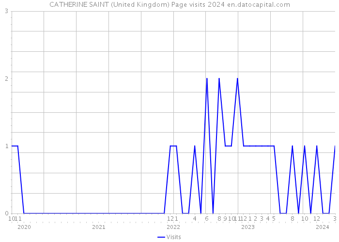 CATHERINE SAINT (United Kingdom) Page visits 2024 