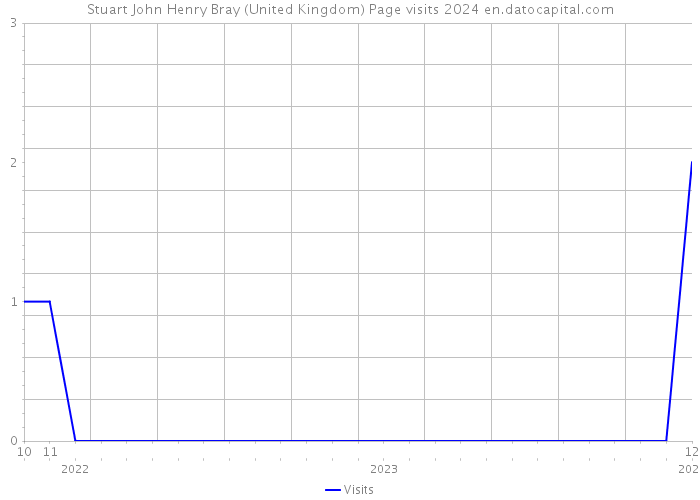 Stuart John Henry Bray (United Kingdom) Page visits 2024 