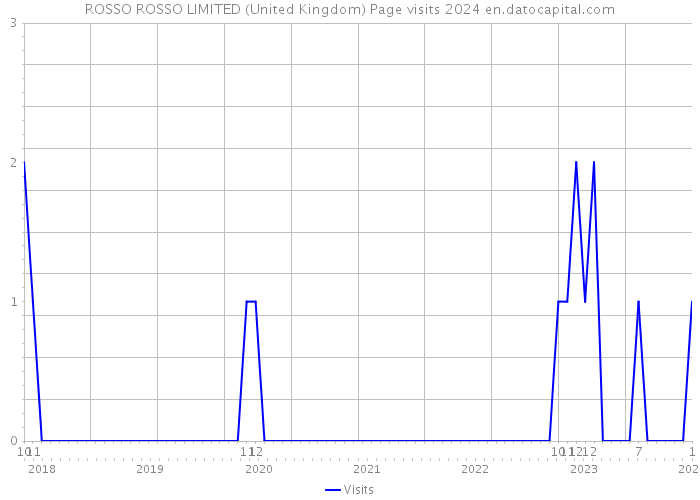 ROSSO ROSSO LIMITED (United Kingdom) Page visits 2024 
