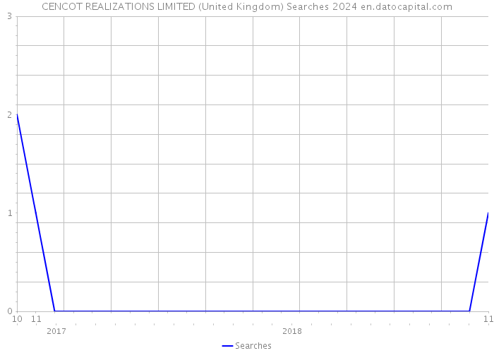 CENCOT REALIZATIONS LIMITED (United Kingdom) Searches 2024 