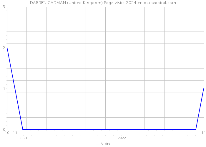 DARREN CADMAN (United Kingdom) Page visits 2024 
