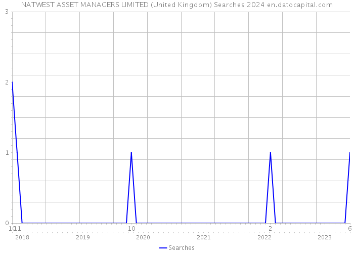 NATWEST ASSET MANAGERS LIMITED (United Kingdom) Searches 2024 